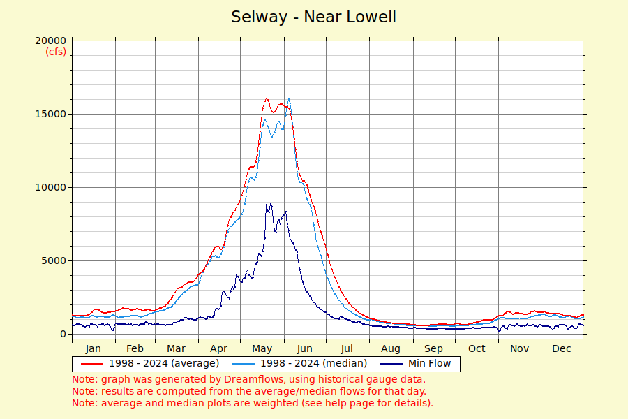 selway-near-lowell-river-flow-graph