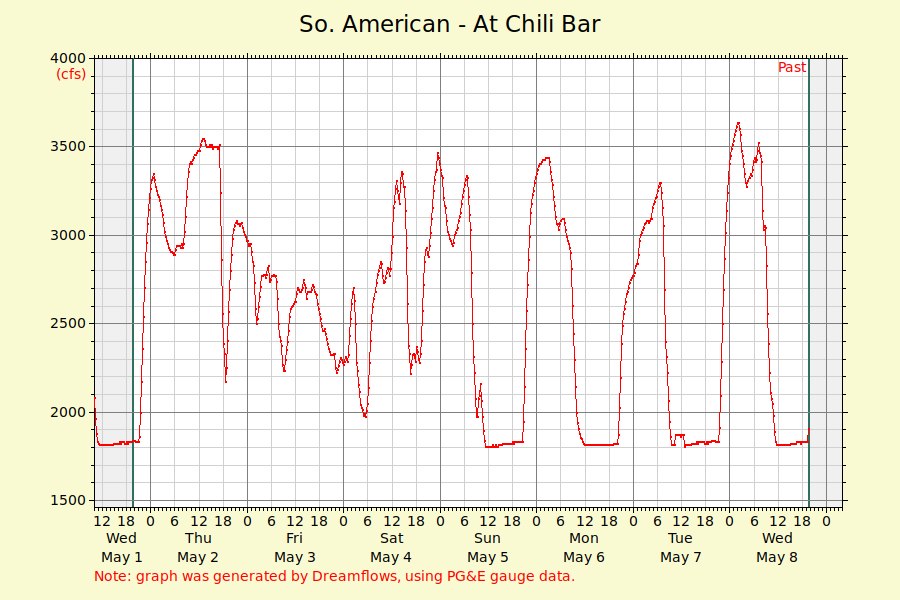 South Fork American Graph