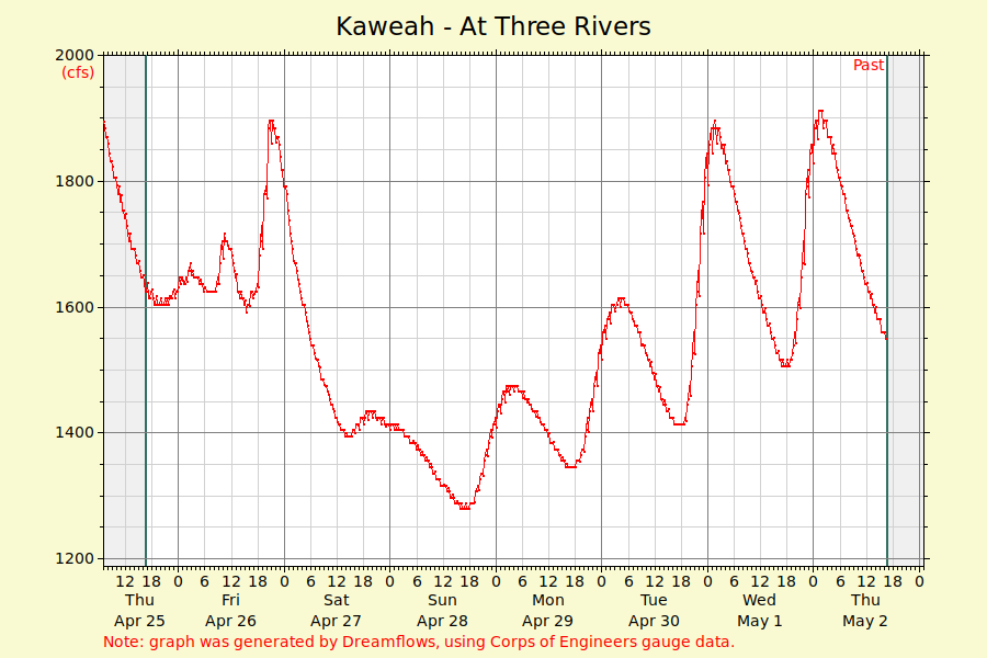 Kaweah River Graph