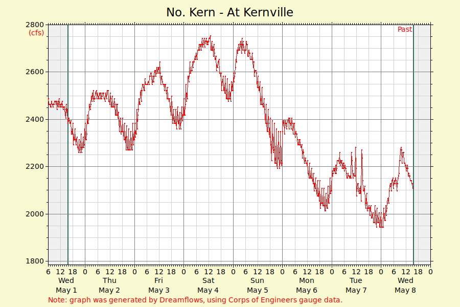 Kern River Flows in Kernville