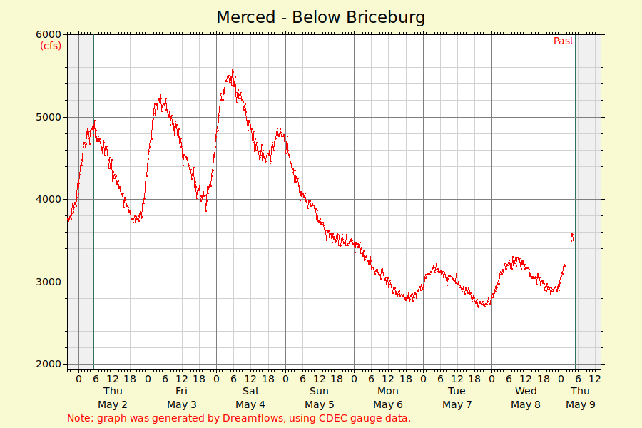 Merced River Graph