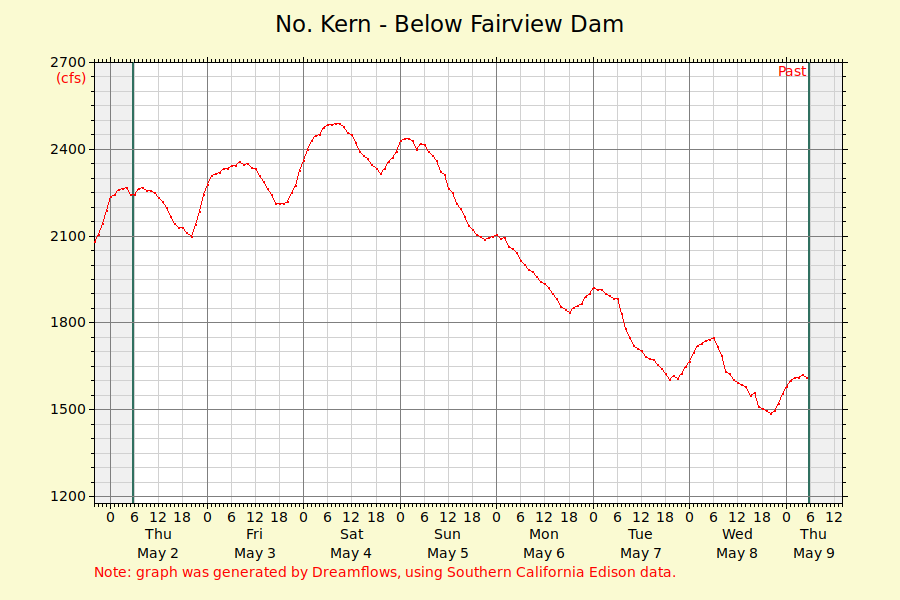 Kern River Flows in Kernville