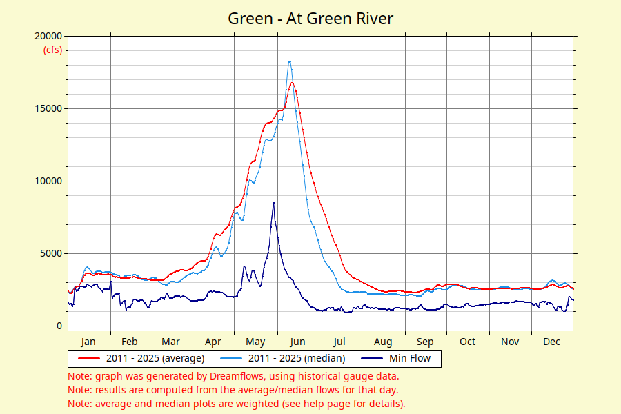 Green At Green River river flow graph