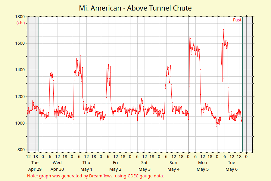 Middle Fork American Graph