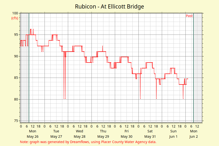 Flow rate for the Rubicon River at Ellicott Bridge