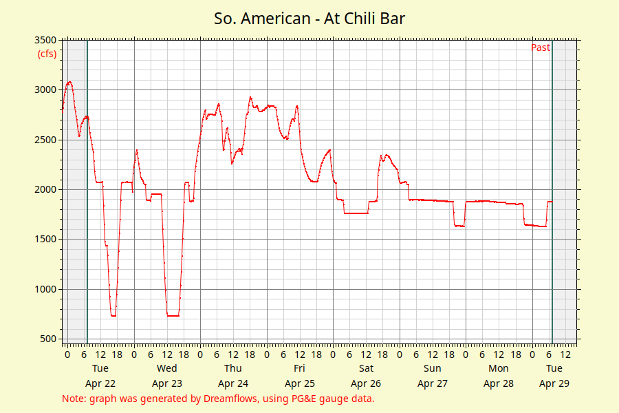 South Fork American River Realtime Flow Chart