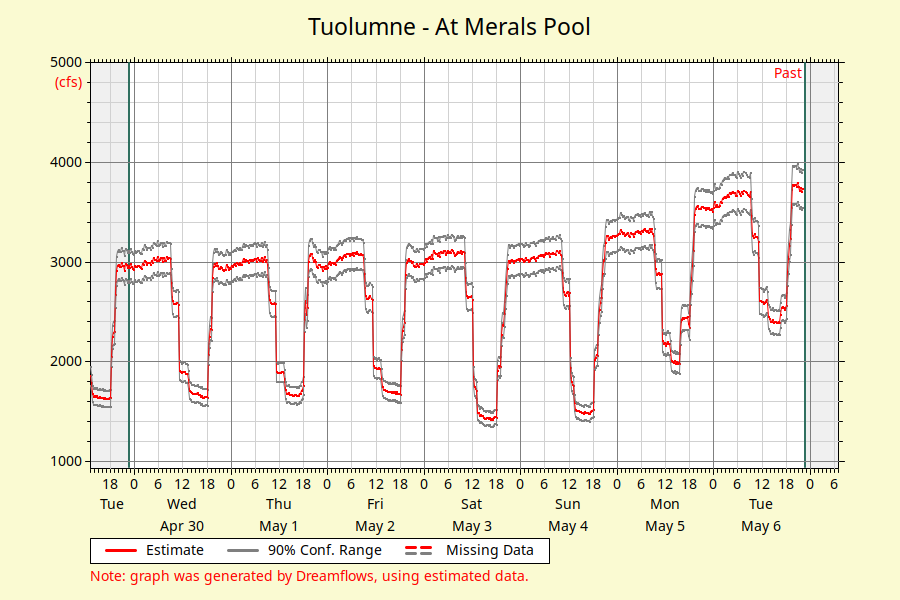 Tuolumne River flow gauge at Merals Pool