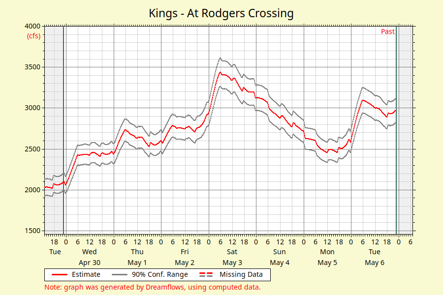 Kings River Realtime Flow Chart