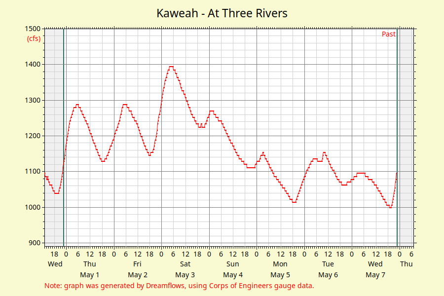 Kaweah River Realtime Flow Chart