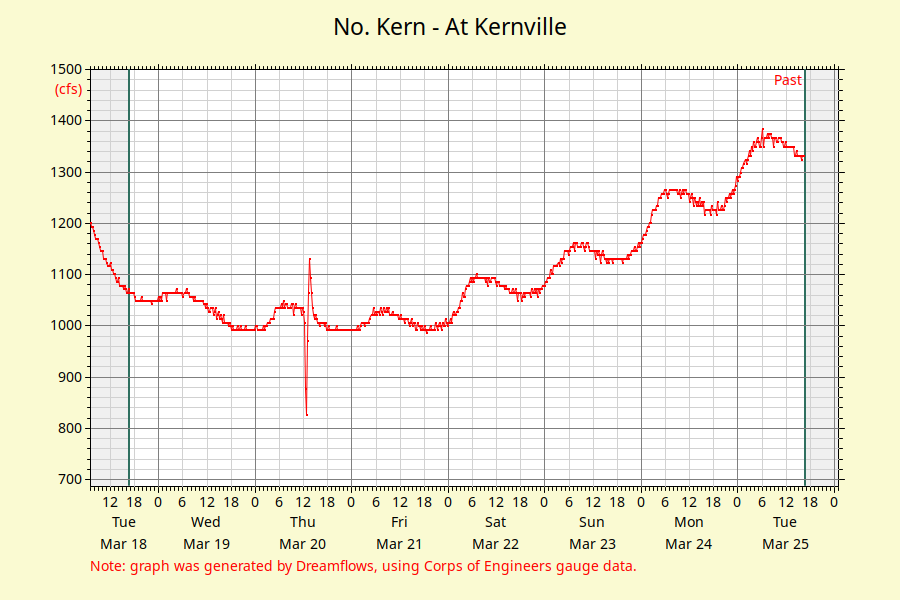 Kern River Flows at Kernville