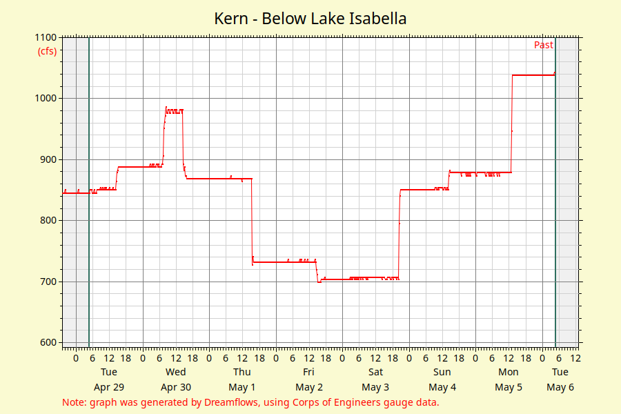 Lower Kern River Realtime Flow Chart