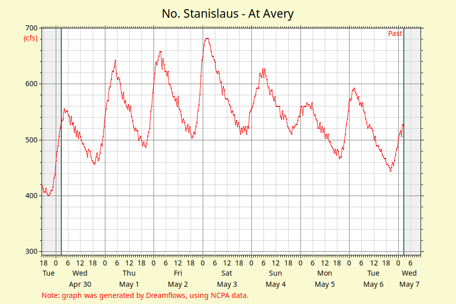 North Stanislaus River Realtime Flow Chart