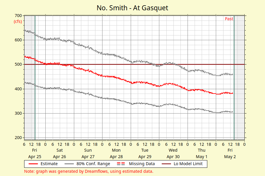 North Fork Smith River Realtime Flow Chart