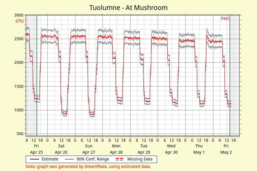 Real-Time Flows for Cherry Creek