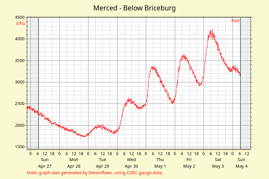 Merced River Flow Graph