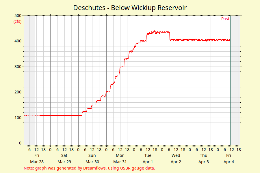 Deschutes River Flow Chart