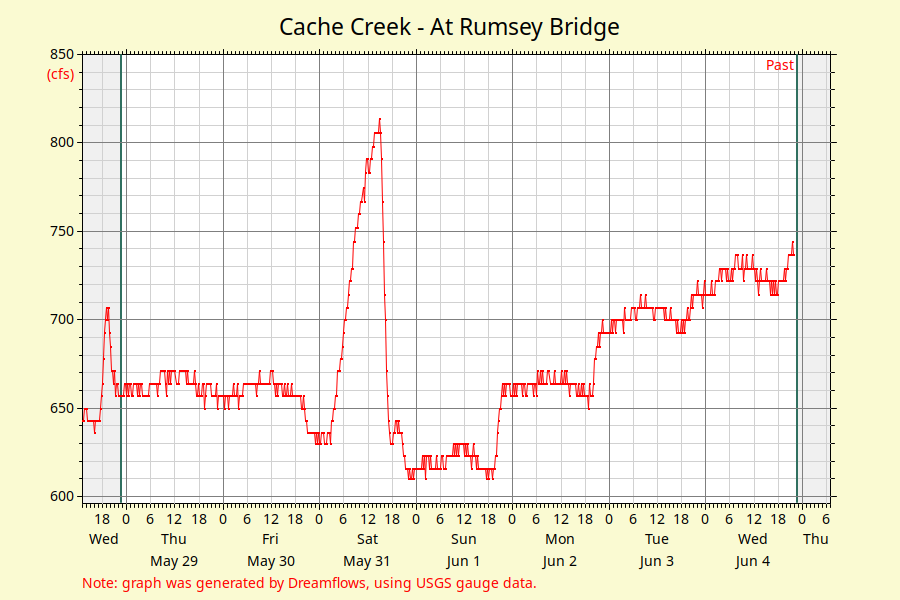 Cache Creek Rumsey Section Realtime Flow Chart