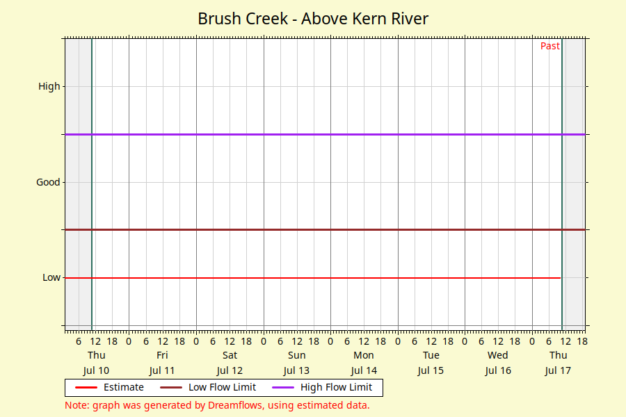 Brush Creek Above Kern River river flow graph